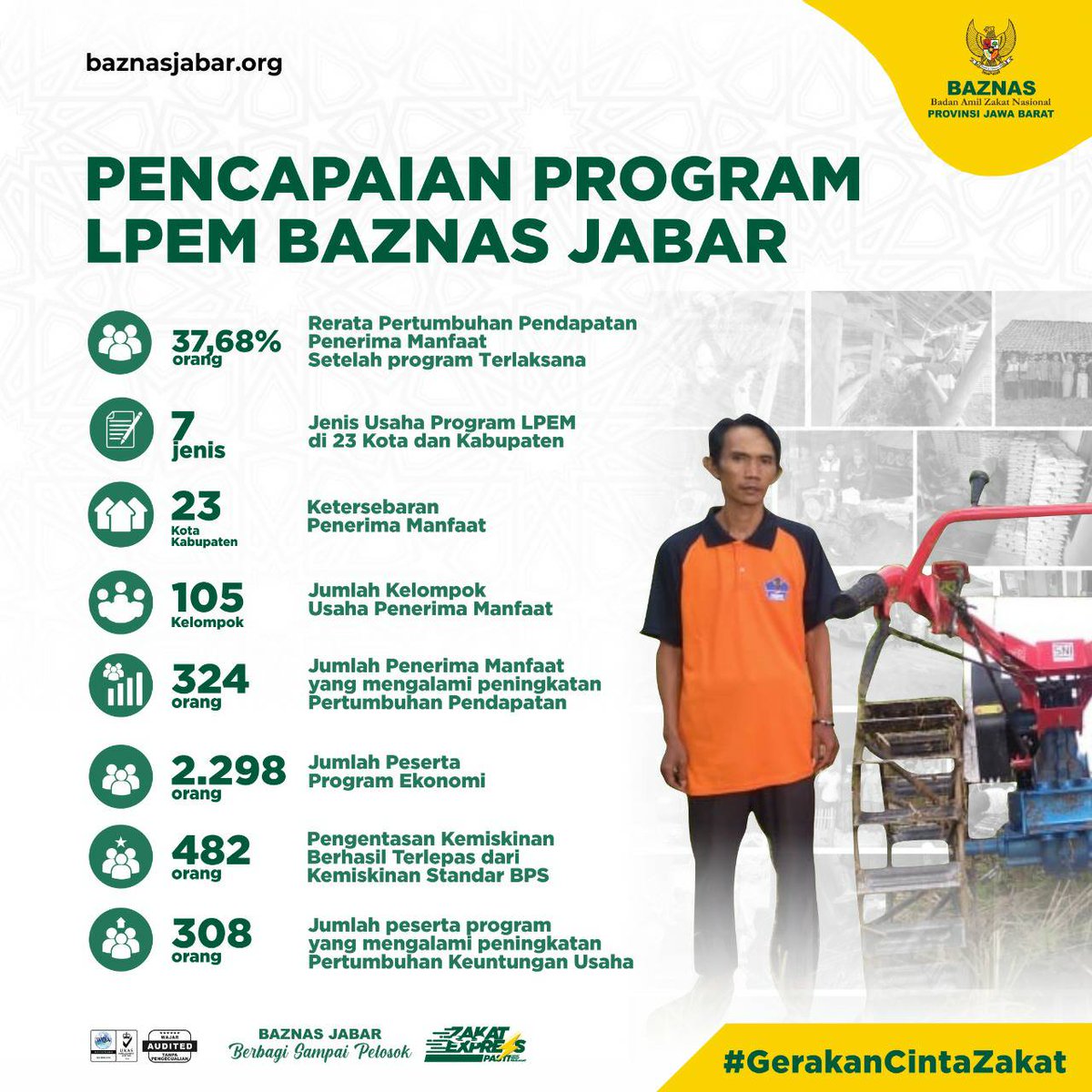 Alhamdulillah berkat kemurahan hati sahabat, Lembaga Pemberdayaan Ekonomi Mustahik (LPEM) BAZNAS Jabar berhasil mencapai hal tersebut

Mohon doa dan dukungannya agar BAZNAS Jabar bisa terus meluaskan manfaatnya

#baznasjabar #GerakanCintaZakat #JabarMandiri #Ekonomi