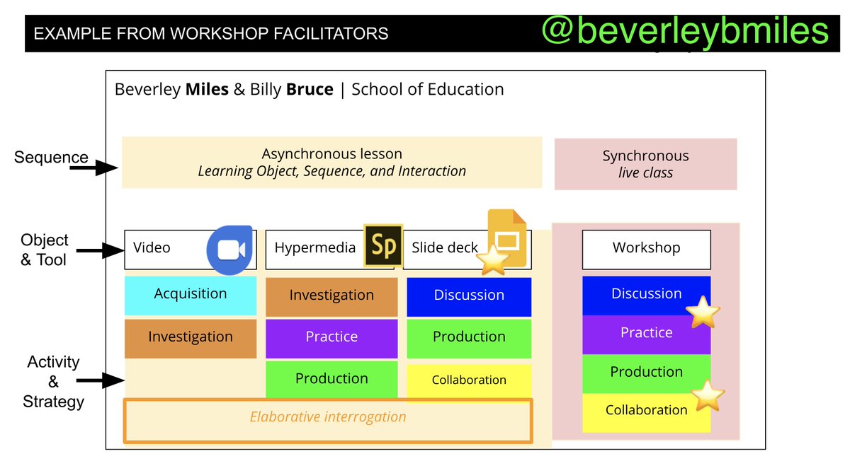 BeverleyBMiles's tweet photo. Incredible learning object, learning sequence, & live class design remixes by the dedicated participants from @MahidolU at our @MQEducation workshops today!
#learningdesign #edchat #onlinedistancelearning #designforlearning #loveoflearning #pedagogyofcare #rapiddesign #fun https://t.co/rSRZfKrjgY