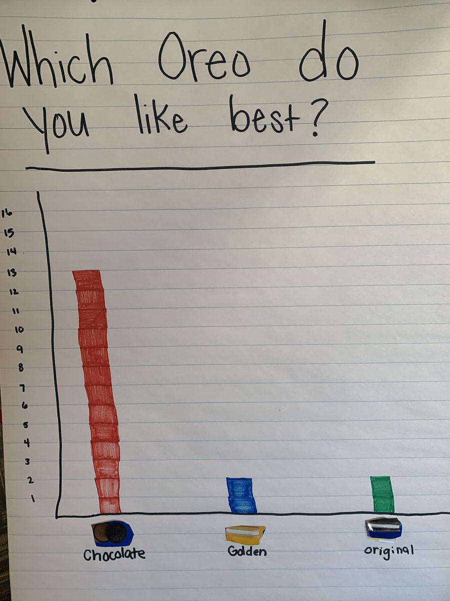 CGroutSGR's tweet photo. We did a little Taste Test Tuesday this week— Which Oreo do you like best?? Chocolate won by a landslide! @sgrspuds https://t.co/Ntqdps3IoE
