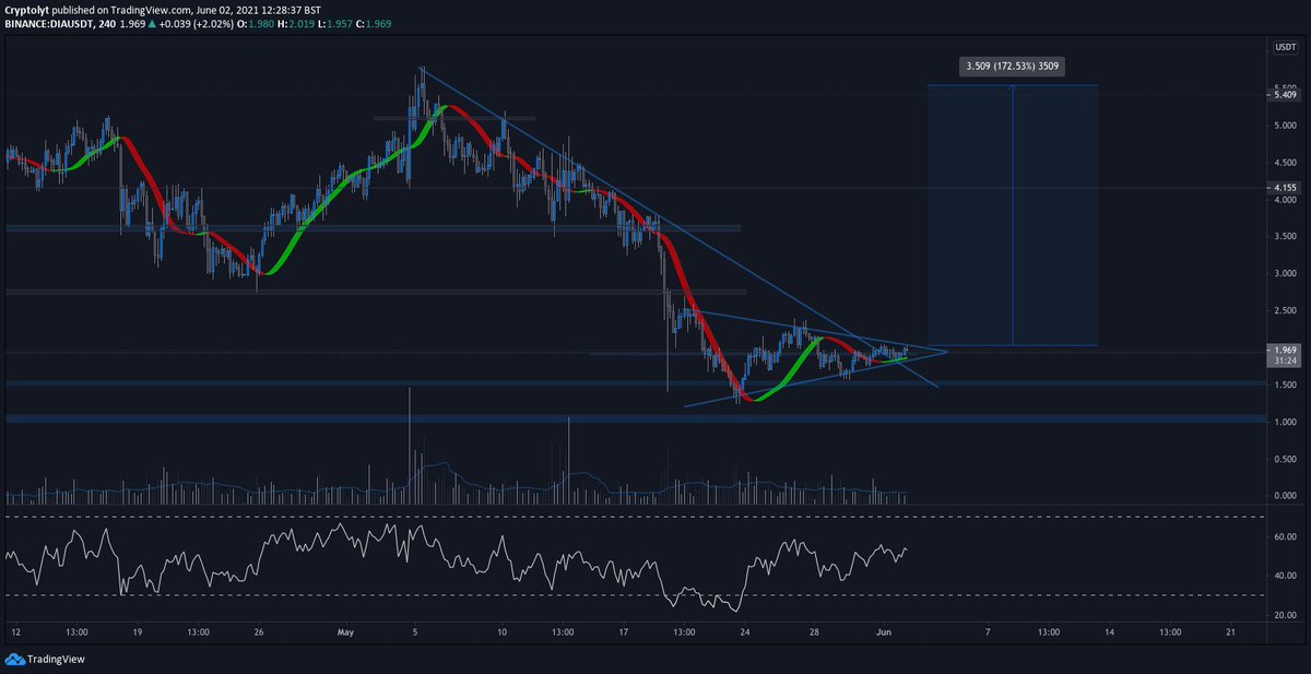 $DIA Hopium?