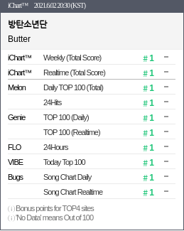 btschartdata's tweet photo. ‘Butter’ has achieved 180 Perfect All-Kill (PAK) on Korean charts so far. https://t.co/wgIFECPmAd
