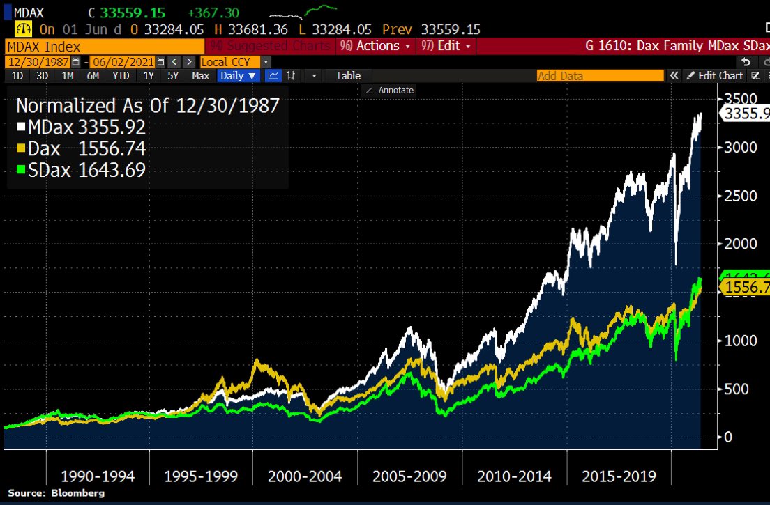 Mi 02.06.21 09:15 #DAX #Bitcoin 
Seit der Einführung der Dax-Indexfamilie im Dezember 1987 hat sich der mittelgroße MDax, mit einer Jahresrendite von 11,2% am besten entwickelt. Der kleine SDax hat einen Durchschnitt von 8,8 % und der Dax 8,75 % erreicht.