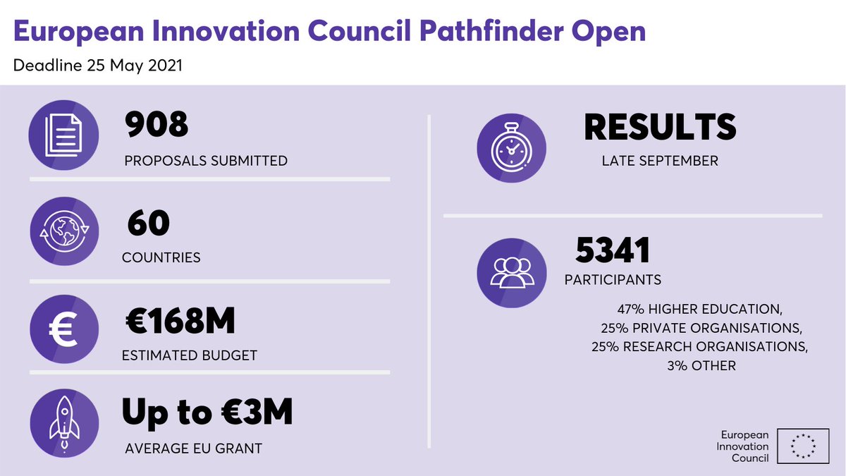 EUeic's tweet image. We&apos;ve just received the latest updates from #eicPathfinder Open call!

📝 908 proposals
💶 €168M budget
🌍 60 countries

Results coming end of September. In the meantime, learn more 👉 europa.eu/!Tt33gg