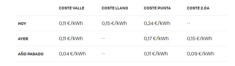 dlacalle's tweet photo. Una de las mentiras del mensaje gubernamental sobre la brutal subida de la luz es que no aumentará tu coste si lavas y planchas a horas específicas. Falso.

El tramo "valle" de "menor precio" cuesta ahora lo que pagábamos en las horas "punta" en la tarifa anterior. Via @xataka https://t.co/9Dwk64xakN