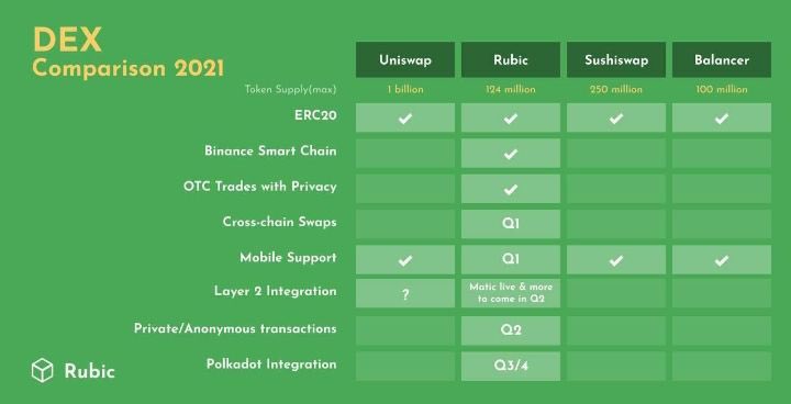 otpsully's tweet photo. Noticed lots of people want to get into #bsc tokens but have a struggle buying $BNB. @CryptoRubic makes it easy! You can get $BNB on their platform - on a discount if you hold $RBC (without KYC or VPNs) and trade cross-chain. $RBC is one of my favourite tokens rn! 🦾 https://t.co/VKGQS51bE8