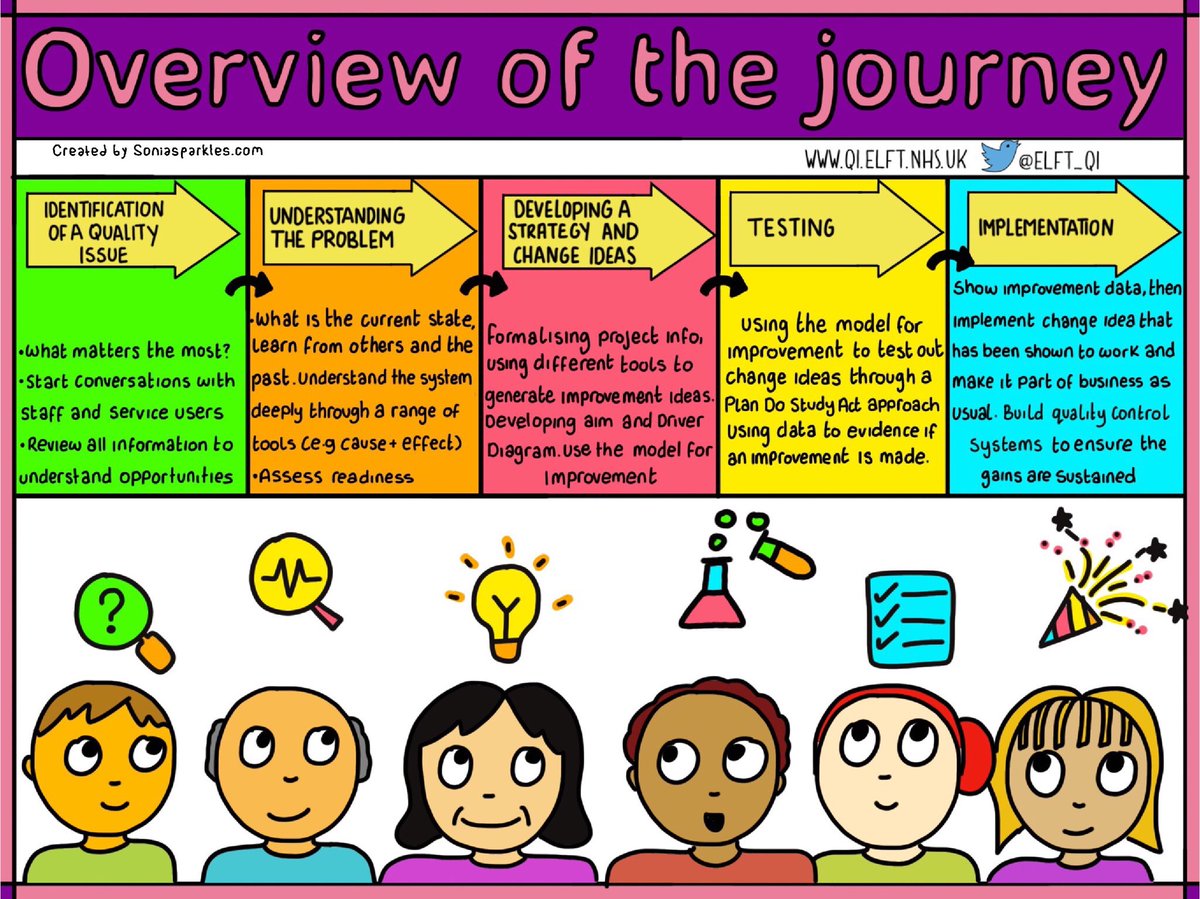 These are the steps to take to make change an improvement
Many jump straight to implementation which leads to failed attempts 
 #QI #sketchnote