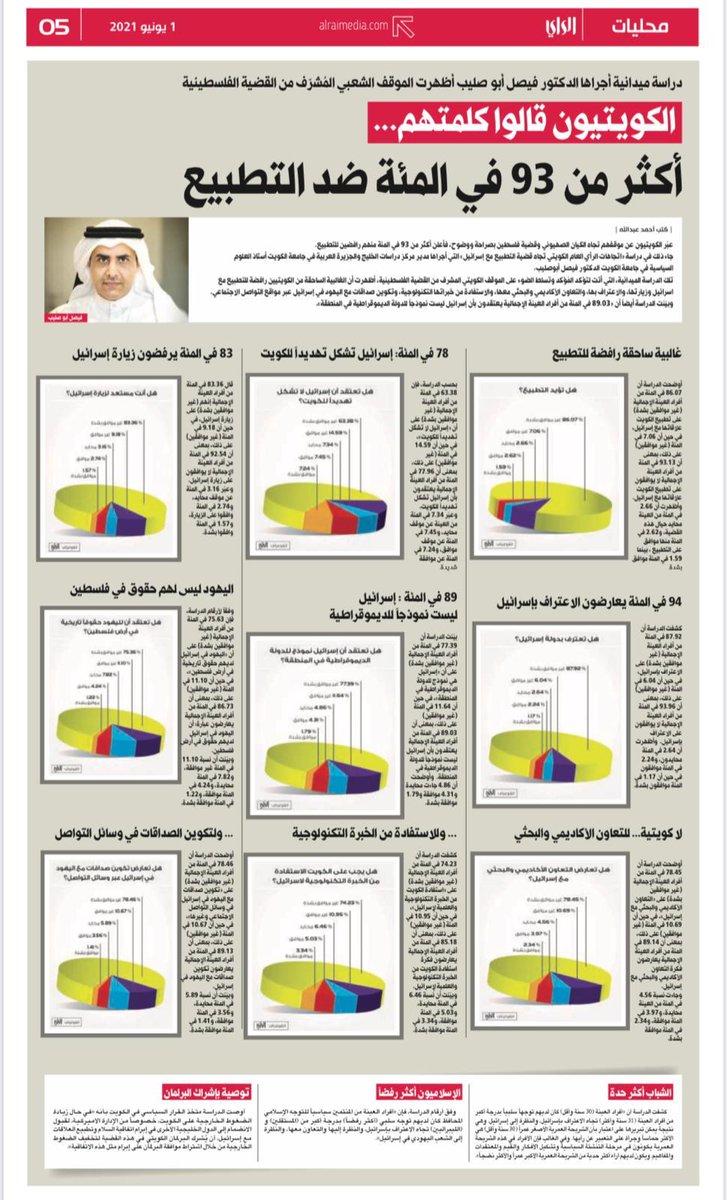 pal_panc's tweet photo. دراسة ميدانية أجراها الدكتور فيصل أبو صليب أظهرت الموقف الشعبي المُشرّف من القضية الفلسطينية

الكويتيون قالوا كلمتهم .. أكثر من 93 في المئة ضد التطبيع

الدراسة الميدانية أكدت المُؤكد وثبتت الموقف الكويتي المشرف من القضية الفلسطينية

#التطبيع_خيانة
#كويتيون_ضد_التطبيع
#الكويت https://t.co/4wZEm2CttQ