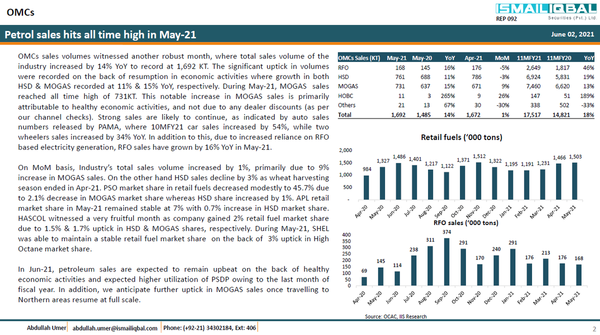 iispl_sec's tweet photo. OMCs | Petrol sales hits all time high in May-21
To view full report:
https://t.co/BqqVLPRP86
#Pakistan #petrol #msci #kse100 #psx #iispl https://t.co/9Nmte0B4MR