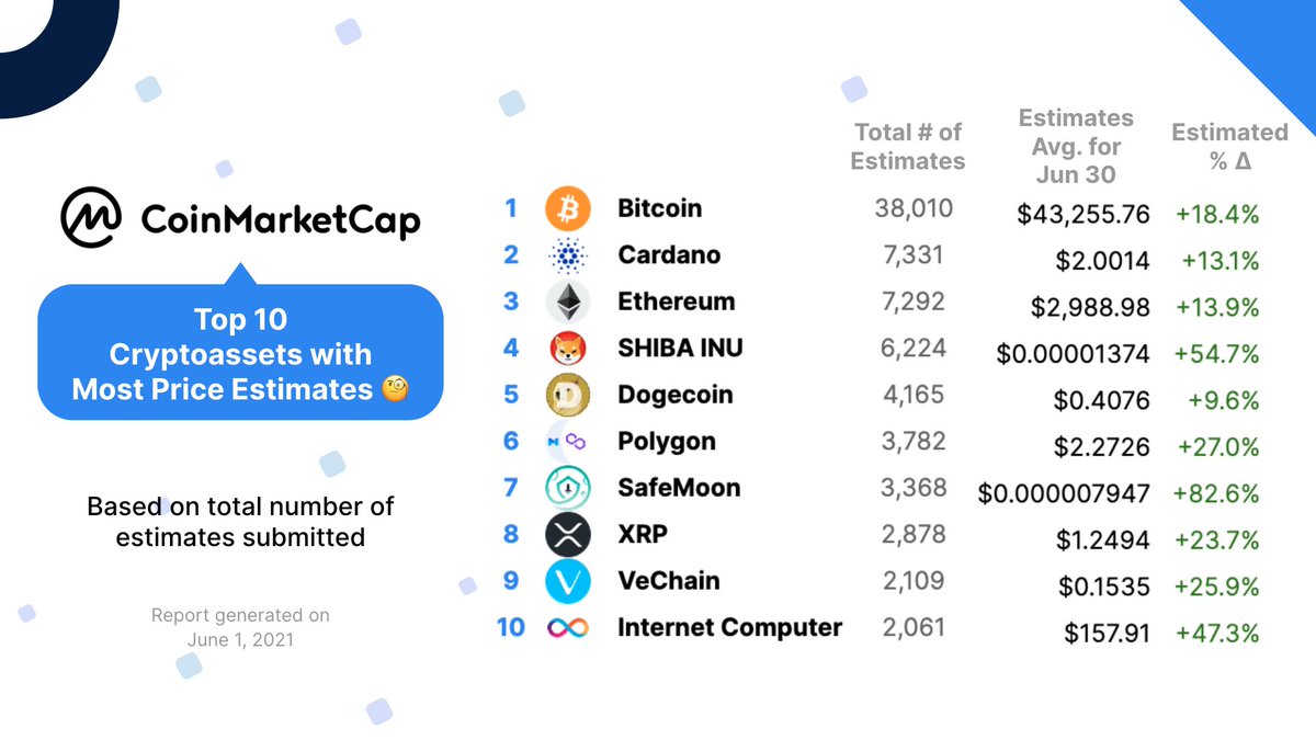 Coinmarketcap On Twitter Latest Price Estimated Submissions The Average Estimated Price Of Btc By End Jun Is 43k Notfinancialadvice Coinmarketcap Crypto Cryptocurrency Bitcoin Altcoin Defi Dogecoin Ethereum Bitcoinpriceprediction Https Coinmarketcap On Twitter Latest Price Estimated Submissions The Average Estimated Price Of Btc By End Jun Is 43k Notfinancialadvice Coinmarketcap Crypto Cryptocurrency Bitcoin Altcoin Defi Dogecoin Ethereum Bitcoinpriceprediction Https
