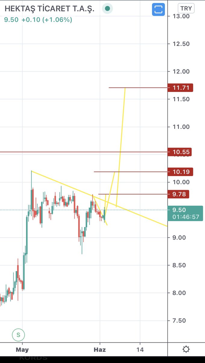 #hekts güzel duruyor bakalım hedeflerine gidecek mi izliyorum YTD bende yok tekniğini beğendim