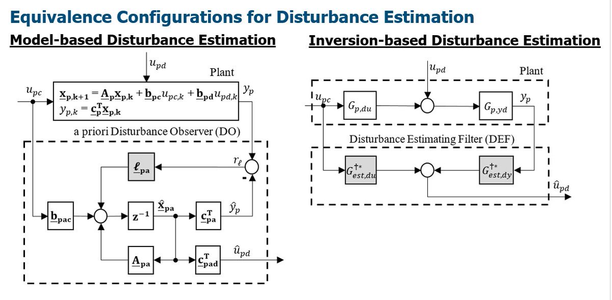 rst_tu's tweet image. Equivalence configurations for a #DisturbanceObserver (DO) and a #DisturbanceEstimatingFilter (DEF) were derived. 
These findings on model- and inversion-based disturbance estimation methods provide an important contribution to the basic approaches of controls theory.