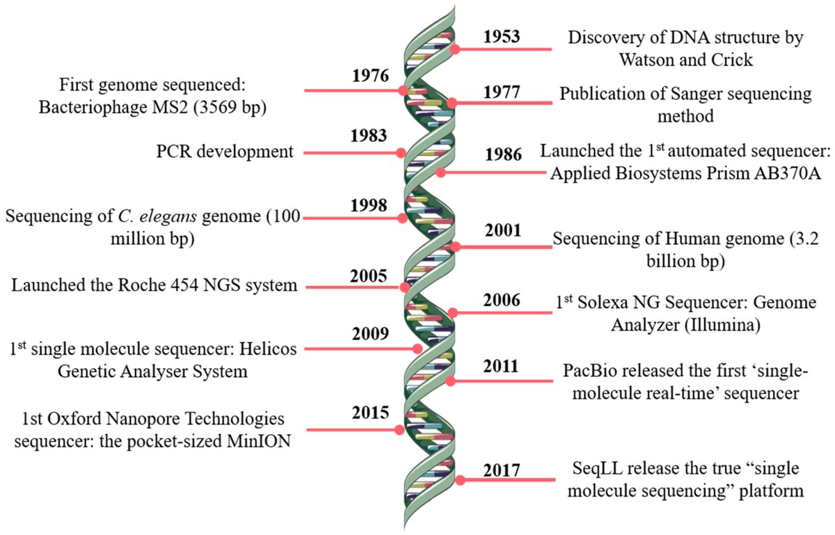 JCM_MDPI's tweet photo. #High_citation paper about #Next-Generation Sequencing published in #JCM: #Bioinformatics and #Computational_Tools for Next-Generation Sequencing Analysis in #Clinical_Genetics
https://t.co/e49h0foCcN
by Dr. Rute Pereira et al.
@SapienzaRoma https://t.co/6gC5GZLK2r