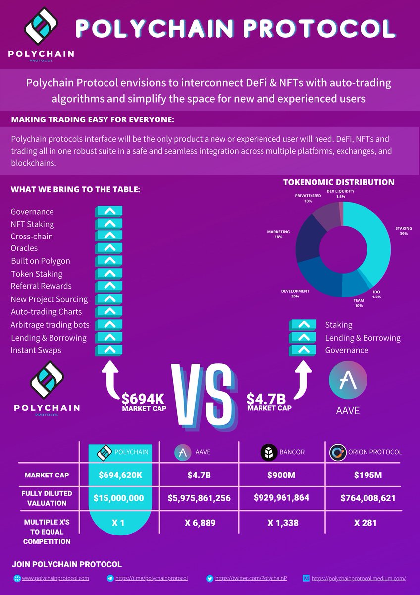 PolychainP's tweet image. 📢 To put things in perspective about what we are trying to achieve and the potential for our growth. Please check out our one pager below 👇😄

➡️ polychainprotocol.com/one_pager.html

$PCP $MATIC $ETH $BTC #TRADING #NFT #DeFi