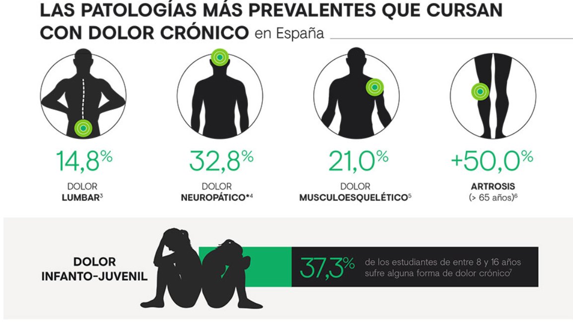 📌En España el #dolor crónico afecta a aproximadamente el 18% de la población.
📌Se estima que el coste económico que supone el dolor crónico en España es del 2,5% del PIB, aproximadamente unos 16.000 millones de euros.
Vía <a href="/DolorPuntoCom/">Dolor.com</a> 
Más datos👇
dolor.com/es-es/para-sus…