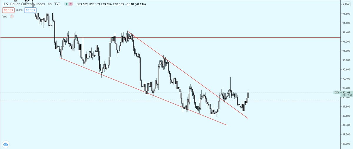 Risk off for now imo.

$SPX at the range top, bearish daily close, bearish LTF action.

$DXY broke out of a descending wedge, might bounce to May open and top of the wedge around 91.2
