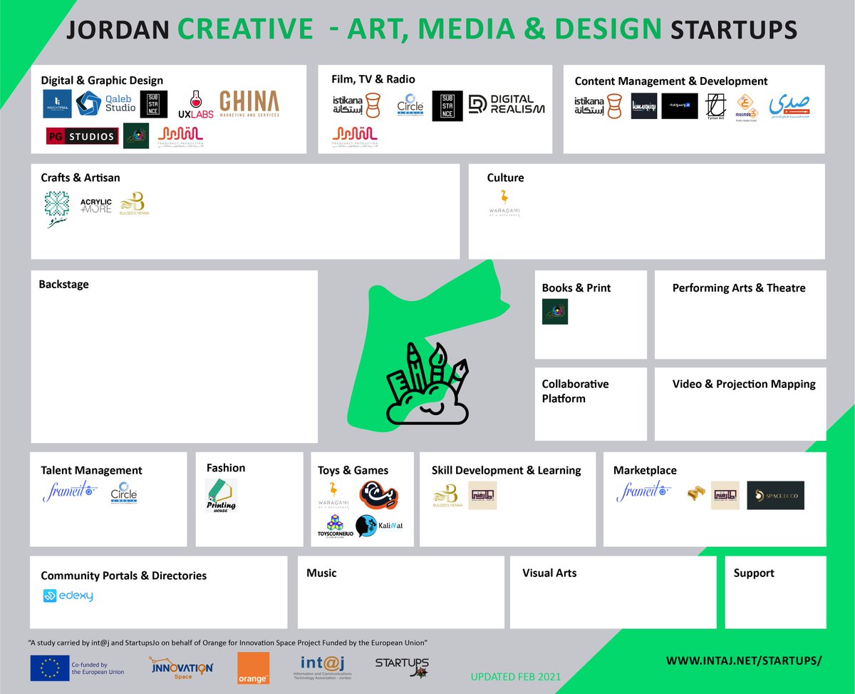 intajICTJO's tweet photo. "#Content is King"
#Jordanianstartups are innovating in the #Creative & #Entertainment markets in addittion to #contentcreating, #mediaplatforms, #design, #skills_development, #animation and #Production
#startupmapping #intaj #innovateJo
@startupjo @orangeJo @EUinJordan https://t.co/vQ8hd1vh4P