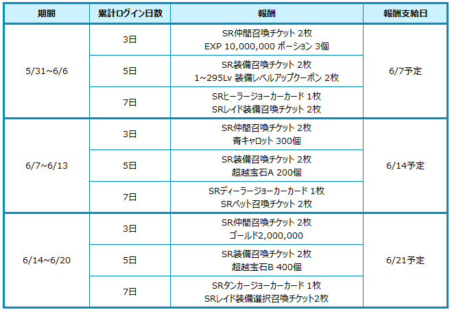 Red_Stone2's tweet photo. 皆さんこんばんは！広報担当のしおりです！
新規累計ログインイベントが6月にも始まっているよ！ログイン日数によって豪華報酬も累計で獲得できるから今すぐログインしてゲットしよう！＼(^o^)／
#redstone2 #レッドストーン2 ＃累計ログイン https://t.co/AckefwwGAR