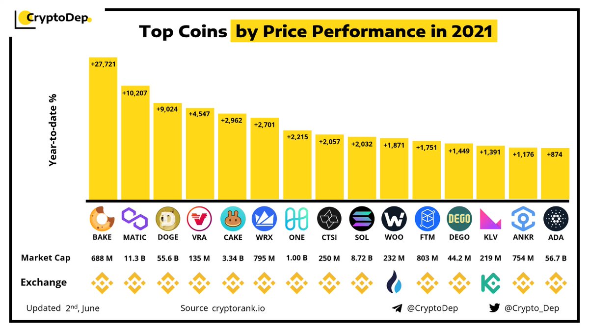 ⚡️Top Coins by Price Performance in 2021
2 June 2021
$BAKE $MATIC $DOGE $VRA $CAKE $WRX $ONE $CTSI $SOL $WOO $FTM $DEGO $KLV $ANKR $ADA