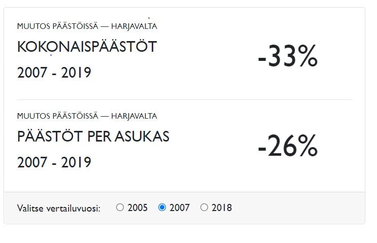 Harjavallassa päästöjä on vähennetty merkittävästi.  Hyvällä syyllä voimme todeta, että Hinku-status on ansaittu.

hiilineutraalisuomi.fi…/Kuntien_ilmastopaastot…
Päivitetyt laskelmat: paastot.hiilineutraalisuomi.fi