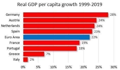 Ecco 20 anni di #pil pro capite reale in #Europa