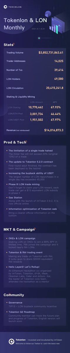 💥What an unforgettable and impressive month! We have witnessed the total value of crypto drop from $2.5 tril to $1.6 tril in just one day.

🐲Tokenlon set a lot of records on May, e.g.
- Weekly and 24h trading volume
- Over 10m LONs locked in Staking contract

May Monthly👇