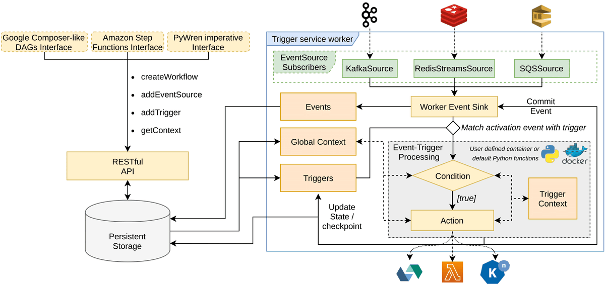 H2020 CloudButton (@cloudbutton2020) on Twitter photo ➡️We are glad that <a href="/cloudlab_urv/">Cloud and Distributed Systems Lab</a> and <a href="/IBMResearch/">IBM Research</a> article on Trigger-based Orchestration of Serverless Workflows has been accepted for publication by FGCS.
Congrats to all authors!
Preprint available: arxiv.org/pdf/2106.00583…
#serverless #eventbased #orchestration ➡️We are glad that <a href="/cloudlab_urv/">Cloud and Distributed Systems Lab</a> and <a href="/IBMResearch/">IBM Research</a> article on Trigger-based Orchestration of Serverless Workflows has been accepted for publication by FGCS.
Congrats to all authors!
Preprint available: arxiv.org/pdf/2106.00583…
#serverless #eventbased #orchestration