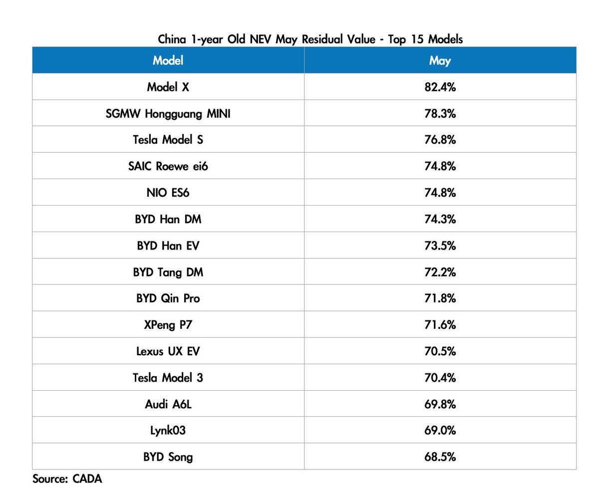 DKurac's tweet photo. #China #NEV May residual value
#EV: 41.1%, ⬆️2.4pps MoM.
#PHEV: 48.8%, ⬆️5.5pps MoM.
1-year old NEV - Top models
🥇Tesla Model X
🥈#SGMW Hongguang MINI
🥉Tesla Model S
(CADA) https://t.co/90Ukypq1vs