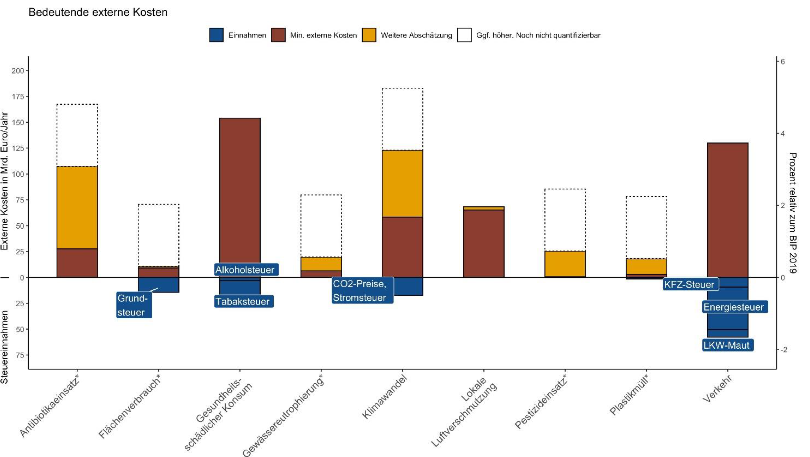 Swannich's tweet photo. Nur ein Bruchteil #externer Kosten ist bisher eingepreist. Es bleibt noch viel zu tun auf dem Weg zu #wahren #Preisen. Interessante Ergebnisse im @AriadneProjekt
#pigou #Umweltsteuer #ecotax https://t.co/T3jVlPDafR