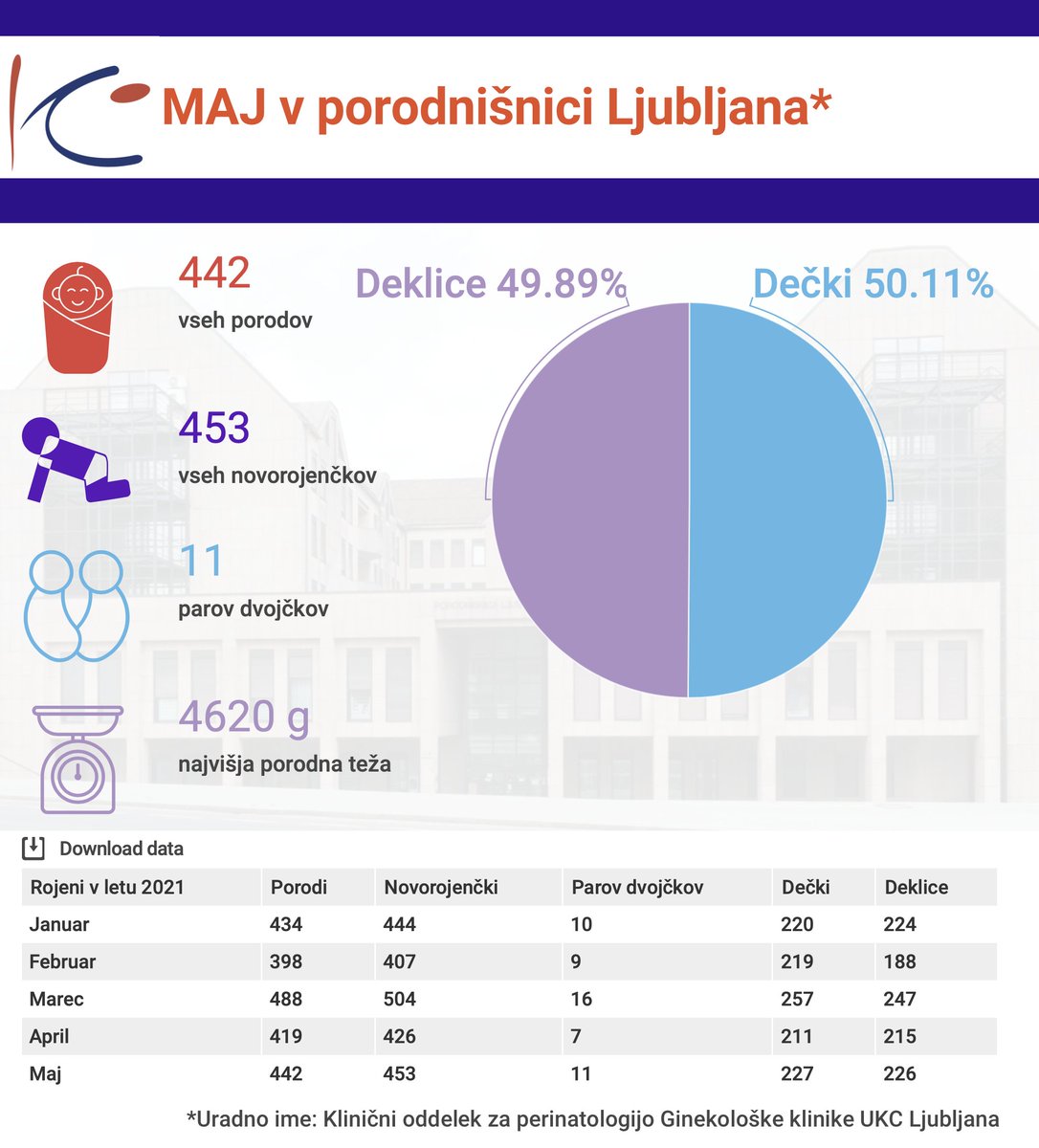 Maja smo imeli v osrednji bolnišnici 442 poroda, med njimi je bilo enajst parov dvojčkov.
10 novorojenčkov je imelo porodno težo pod 1000 g.
3 novorojenčki so imeli porodno težo nad 4500 g, vsi so bili dečki.