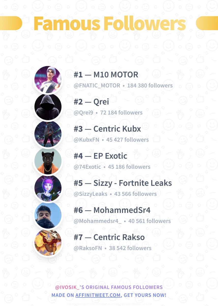 ✨ Famous Followers

🥇 FNATIC_MOTOR
🥈 Qrei9
🥉 KubxFN
🏅 74Exotic
🏅 SizzyLeaks
🏅 Mohammedsr4_
🏅 RaksoFN

➡️ affinitweet.com/famous-followe…