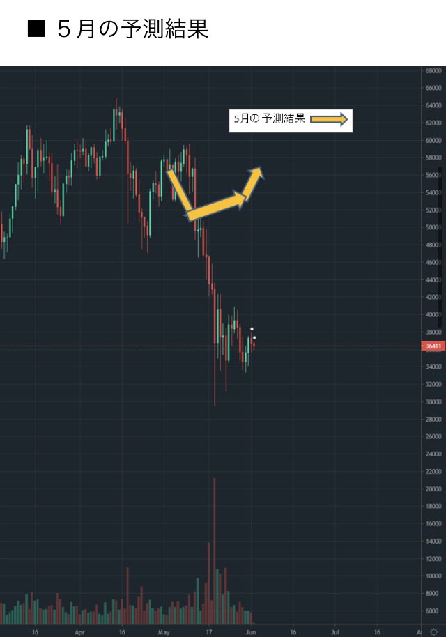 ・ディープラーニングによるBTC価格の予測

　4月の答え合わせと5月の予測を記載します。５月は中国の仮想通貨規制の報道やセールインメイなどが重なり、予想よりも大きく下げる結果になったようです。
#btc