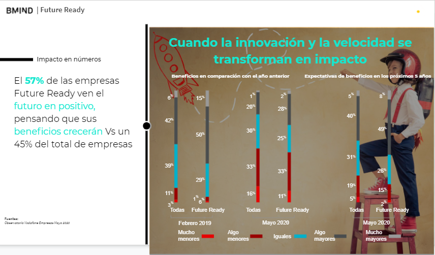 ¿Eres una empresa #Future Ready? No es sólo resiliencia, es capacidad de adaptarse mejor y más rápido que la competencia #BReady2021