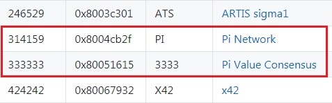 pivalue3333's tweet photo. To support building up global consensus for Pi value to 3,333 USD, the Pi Value Consensus team has registered coin "3333" on SLIP-0044.  Look for index 333333 right below 314159 of "PI". https://t.co/LpJeZRUwMq