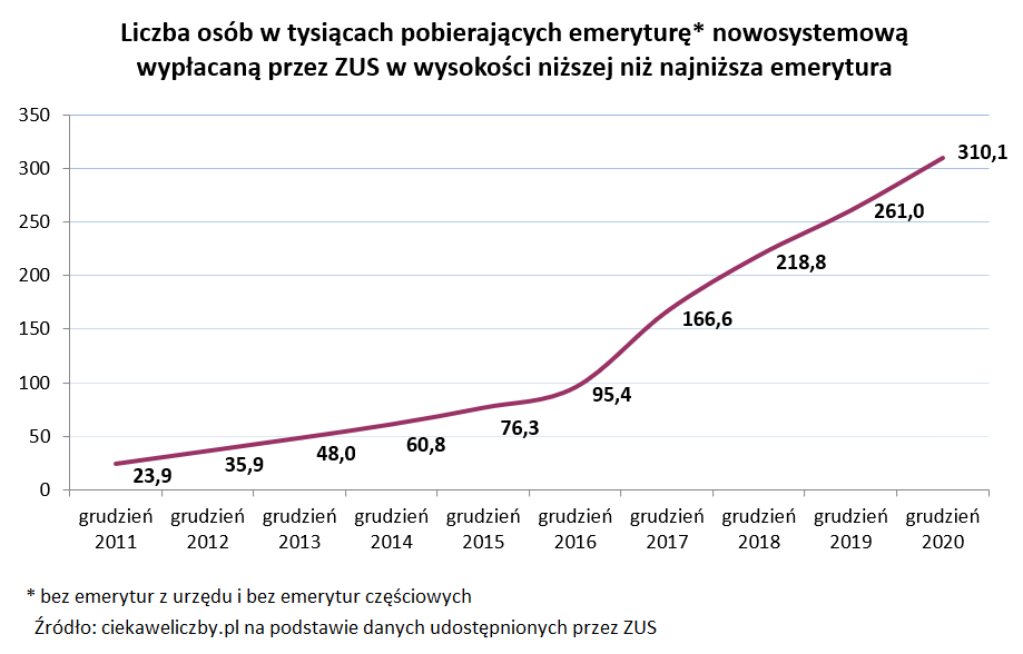 AlicjaDef's tweet photo. Premier @MorawieckiM podczas dzisiejszej prezentacji #PolskiŁad powiedział: "My znacząco podnieśliśmy emerytury".
Tak? I to dlatego za @pisorgpl (2015-2020) liczba osób, które otrzymywały z ZUS tzw. emeryturę głodową zwiększyła się aż o 233,8 tys. osób 🤔
https://t.co/mCNEjaXscA https://t.co/qipSQMWCQk