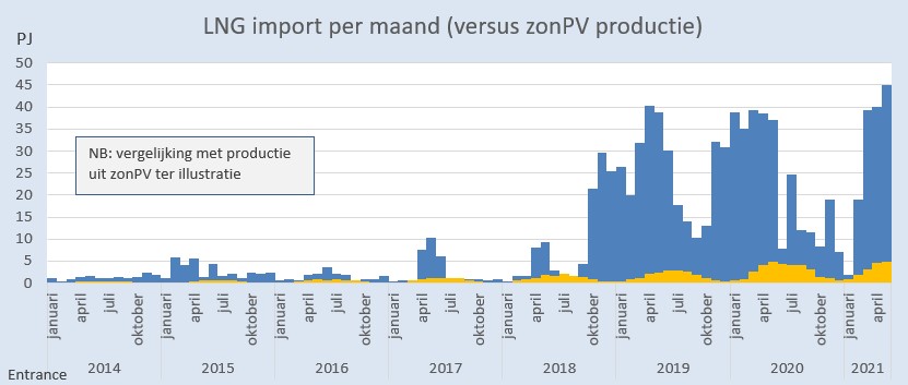 Nooit eerder kwam er zoveel LNG (vloeibaar aardgas) naar Nederland als in mei: 45 PJ (circa 1,3 BCM). De Gate terminal werd maximaal benut.
Dat kwam goed uit, want het was relatief koud en de (NW-Europese) gasbergingen waren bijna leeg.
#grafiekvandedag