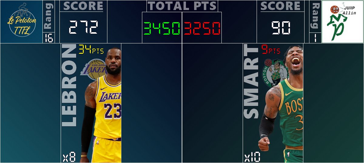 #TTFL - Tour 1 Récap 11

Il est arrivé ! Le jour du 1er All in cata' des <a href="/JUMPALLIN_ttfl/">JUMPAllin 🏅B2B🏅</a> ! Et on a 2 No Pick à ce moment la🤡

De notre côté le King est pas fou, mais il nous permet de reprendre quasiment 200pts. On peut peut-être encore y croire !