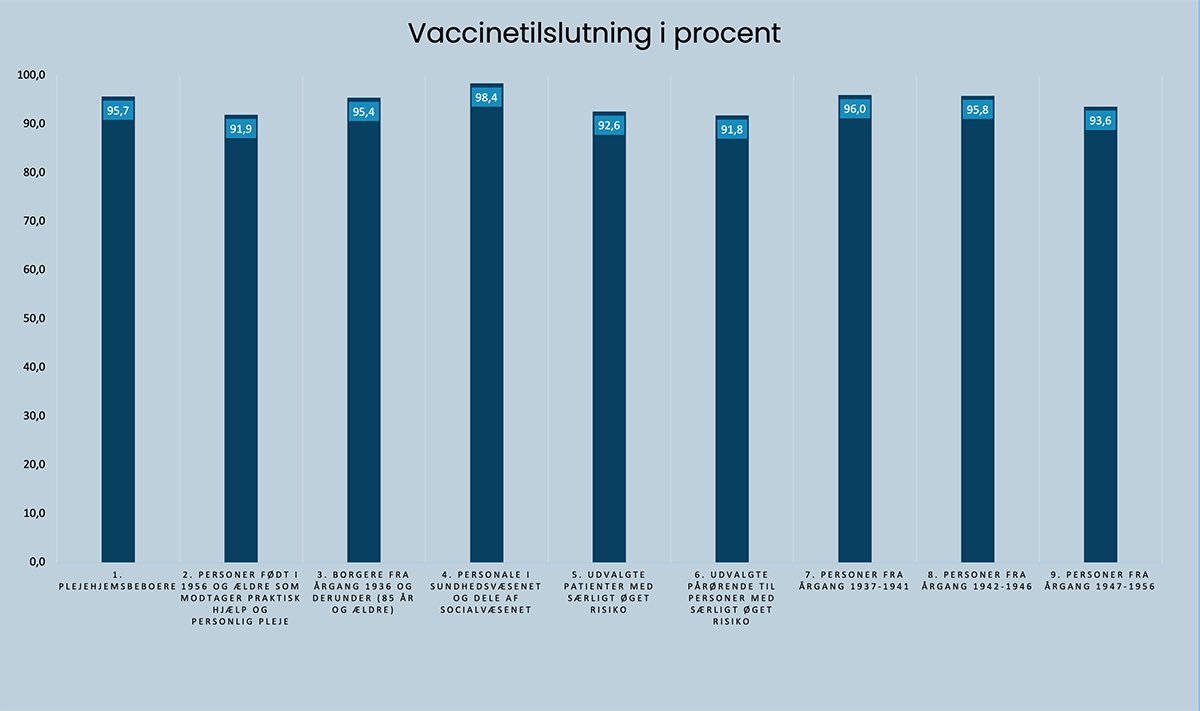 Vi har hele tiden vidst, at danskerne var villige til at lade sig vaccinere, men det er meget imponerende, at den samlede vaccinationstilslutning blandt de første ni målgrupper er helt oppe på 94,9 procent! Vi fortsætter indsatsen! #COVID19dk