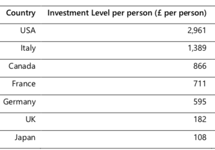 mikaminio's tweet photo. NEW: @The_TUC ranked green recovery plans for all G7 countries. 
The UK comes #6 with £180 invested per person - compared to £2,960 in the US and £1,390 in Italy.
@RishiSunak is blocking climate action. https://t.co/9jJjrSZ32b