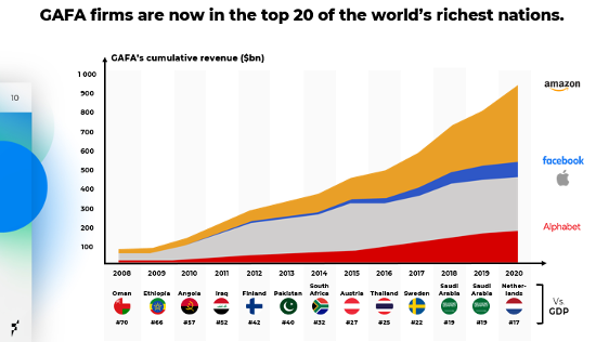 Fabernovel's tweet photo. ๐ฝ๏ธ LIVE ๐ก If you look at the cumulative revenues of the largest platforms', they could sit at the #G20 table as part of the 20 richest world nations ! ๐ก
Join us as we share revealing insights from our latest study on #EUdigitalfuture!
#DSA #DMA #digital https://t.co/2OGkAQdbOW