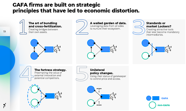 Fabernovel's tweet photo. ๐ฝ๏ธ LIVE ๐ก Top #digital platforms have built their success around 5 winning strategies : from bundling to market lockers and walled gardens of #data ๐ก
Understand these 5 strategies with our #GAFAnomics experts by reading our latest report on #EUdigitalfuture
#DSA #DMA https://t.co/3Yzb1jtlBm