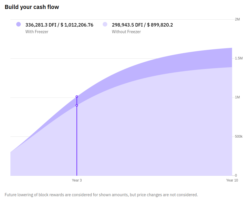 bake_io's tweet photo. [Cake DeFi]

Updates are out!

Change freezer graph calculation for DFI (respecting lower block rewards in the future - new DFI-emission-rate) https://t.co/9o8v36QLSc