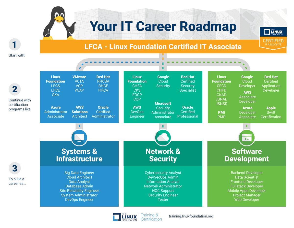 Linux_Education's tweet photo. Our new IT Career Roadmap shows you how starting with an #LFCA certification can open doors to careers in #cloud, #development, #networking, #cybersecurity and more! Learn more: https://t.co/rG7w7RbR4w #learnlinux #itcareers #LFCert #itjobs https://t.co/PtyEHYz6ap