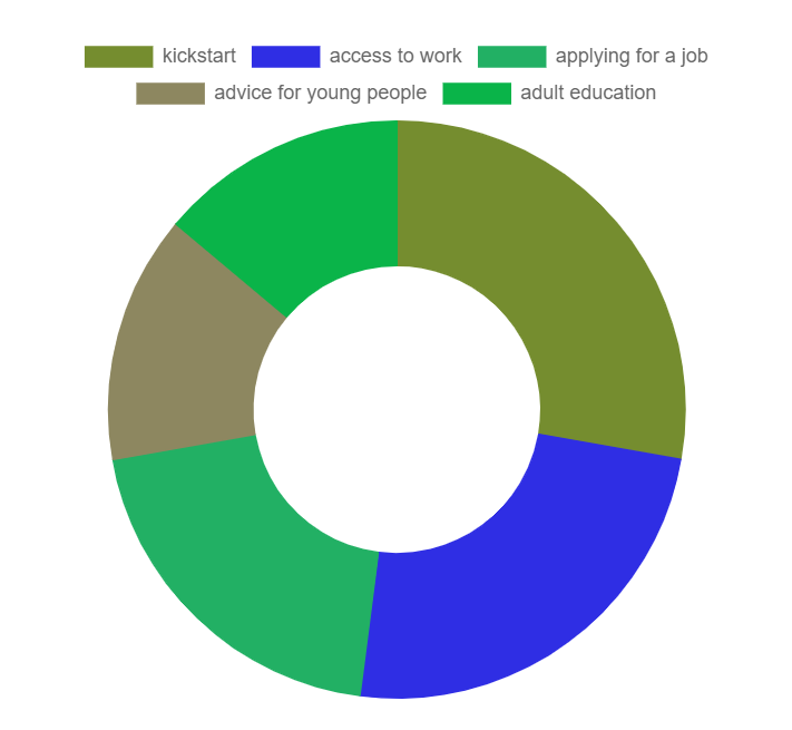 ersa_news's tweet photo. Hundreds of new listings and resources!
Thanks to our Kickstart Community Forum, #Kickstart opportunities are trending on the Skills, Employment, Training and Help Directory! #ASKSETH is the only single source platform in the UK, free for jobseekers, learners and employers! https://t.co/QlzSS4sy1Z