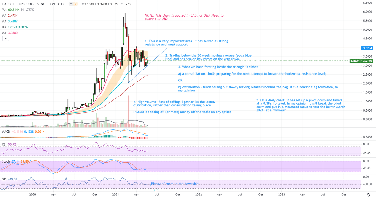 ElephantCapita2's tweet photo. $EXROF is a short. My maximum target to the upside is 3.80USD. Lack of standardisation increases cost, reduces agility to respond to market needs. In a market that is evolving rapidly, in my opinion EXRO will slip behind.
#exrotech #exrotechnologies #EVs https://t.co/R28UgGPtVr