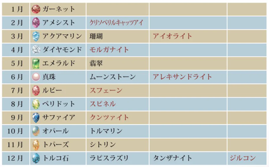 約60年ぶりに誕生石が見直される予定です！自分の誕生石が増えるかも？？