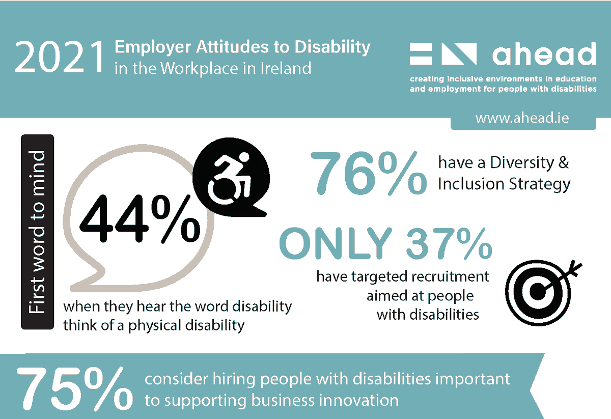 aheadireland's tweet photo. Today we are launching the findings of a national survey commissioned by AHEAD (Ireland) with over 250 employers on attitudes to hiring graduates with disabilities!
#humanresources #diversity #inclusion #disclosure #DiversityAndInclusion #WAMinar https://t.co/GSzCqlwguQ
