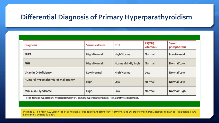 DrVinodEndo's tweet photo. With the increased availability of serum calcium testing, the classic symptoms of #PHPT are now uncommon. Around 80% of patients with #PHPT are asymptomatic & are #detected #incidentally on routine biochemical assays. @hamid2k3 @MartaCa53429505 @atulkalhan @DrLakshmi_endo https://t.co/fyp10Hnxbm
