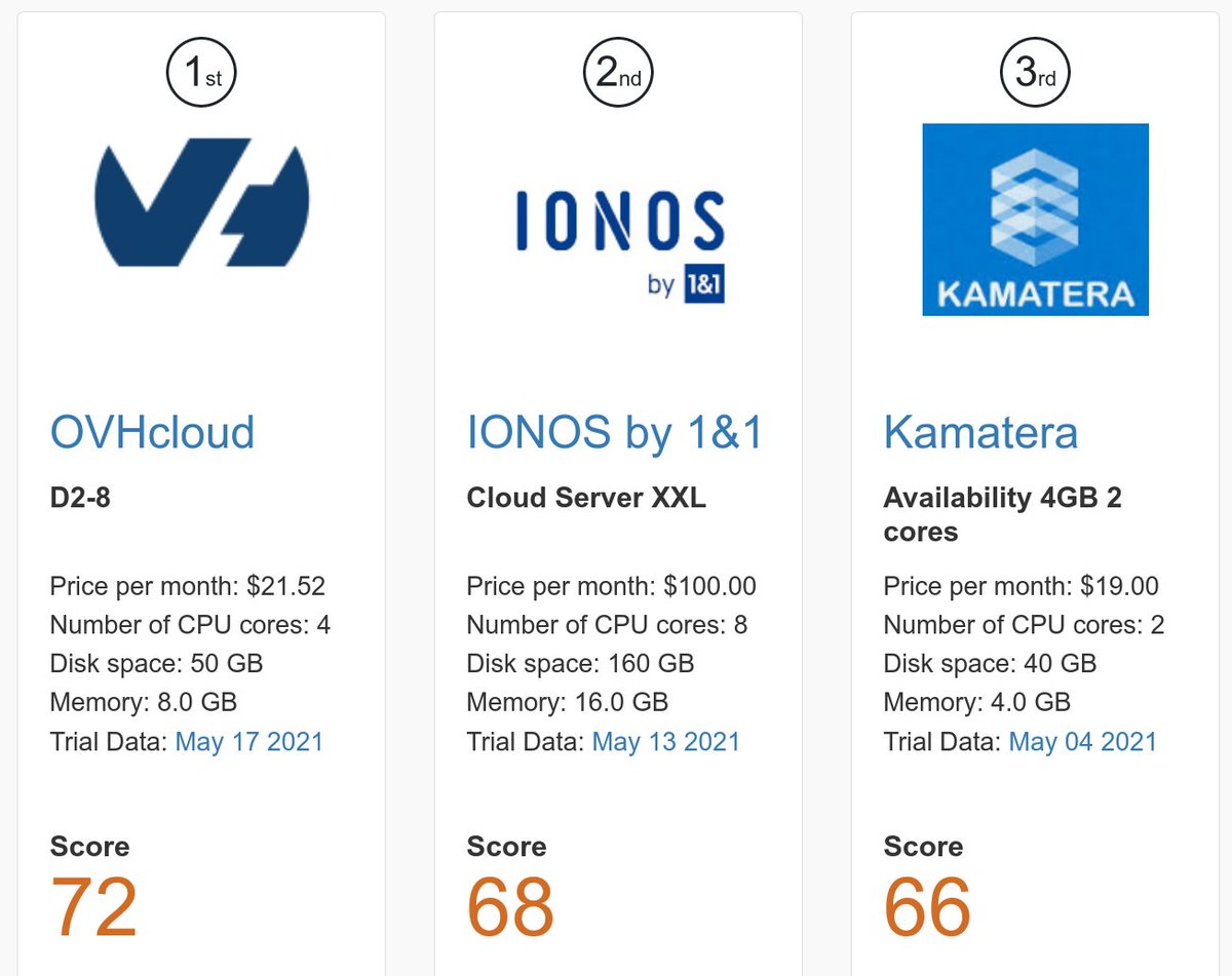 vpsbenchmarks's tweet image. This past May, VPSBenchmarks tested 14 VPS, the fastest were @OVHcloud_US, @ionos_com and @KamateraCloud vpsbenchmarks.com/best_vps/may_2… #CloudComputing