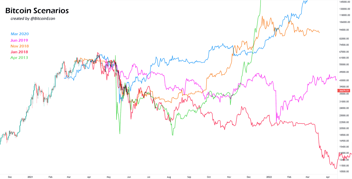 BitcoinEcon's tweet photo. 5 Scenarios for #Bitcoin

The current chart was completed with 5 chart segments from the past

Time and price proportions were not changed

Best case: New ATH in October
Worst case: Ranging 20k to 30k till next year https://t.co/BUkGyPnOqa