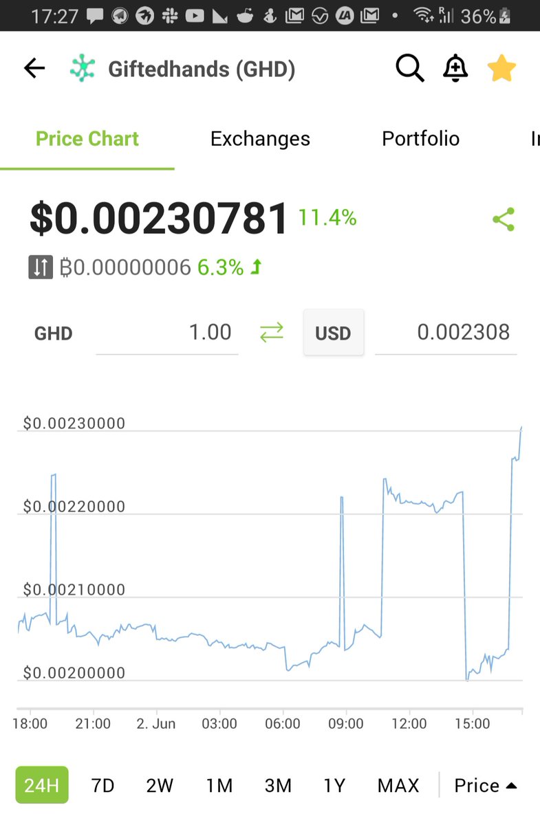 Congratulations 👏  13,367 hold Now $GHD to the moon  #BinanceSmartChain #GHD 

Contact Address: 0xfdfd27ae39cebefdbaac8615f18aa68ddd0f15f5

info.julswap.com/pair/0x2e946ca…

PancakeSwap 
exchange.pancakeswap.finance/#/swap?inputCu…

BakerySwap $GHD
bakeryswap.org/#/swap?outputC…  #Julsawp #100xCoin $BNB